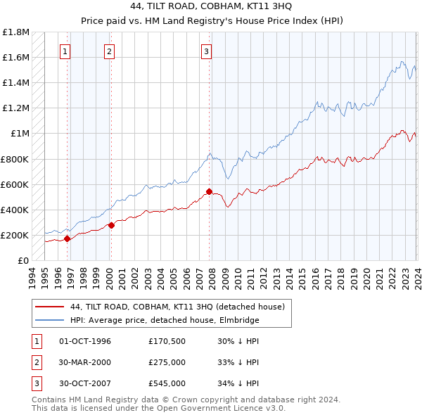 44, TILT ROAD, COBHAM, KT11 3HQ: Price paid vs HM Land Registry's House Price Index