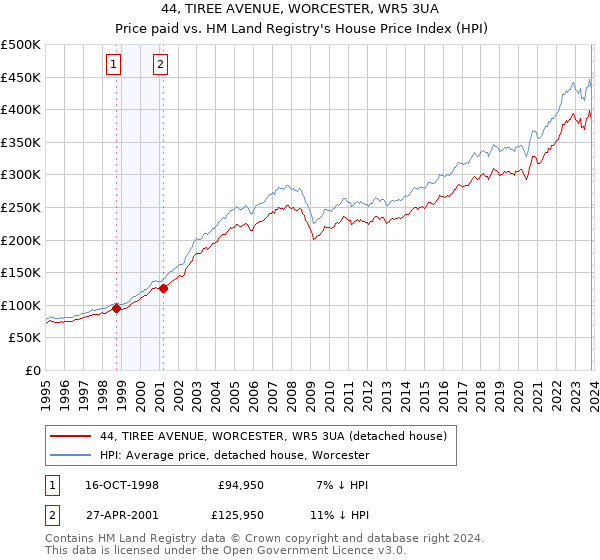 44, TIREE AVENUE, WORCESTER, WR5 3UA: Price paid vs HM Land Registry's House Price Index
