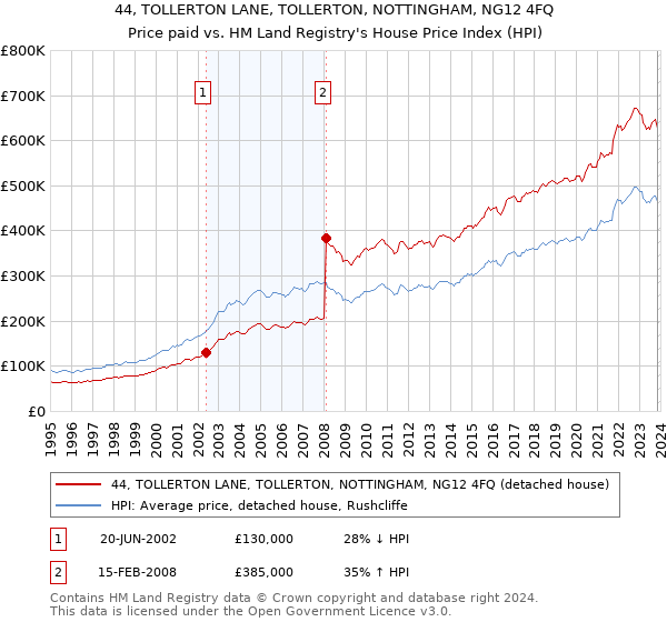 44, TOLLERTON LANE, TOLLERTON, NOTTINGHAM, NG12 4FQ: Price paid vs HM Land Registry's House Price Index