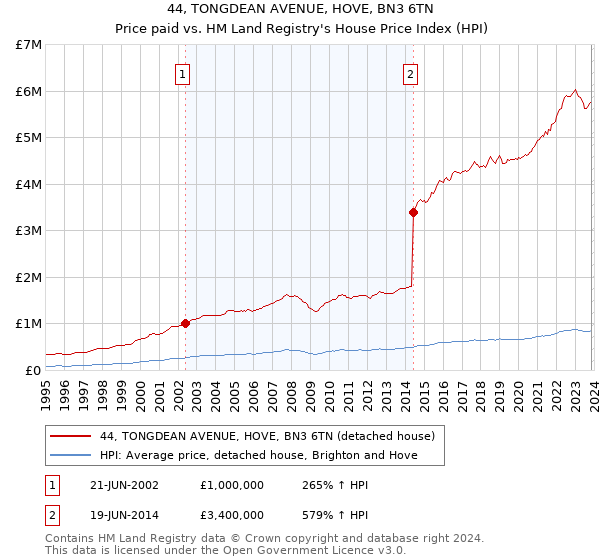 44, TONGDEAN AVENUE, HOVE, BN3 6TN: Price paid vs HM Land Registry's House Price Index