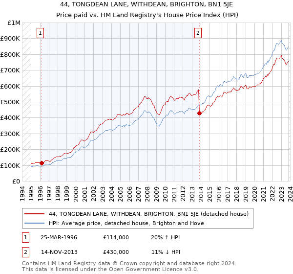 44, TONGDEAN LANE, WITHDEAN, BRIGHTON, BN1 5JE: Price paid vs HM Land Registry's House Price Index