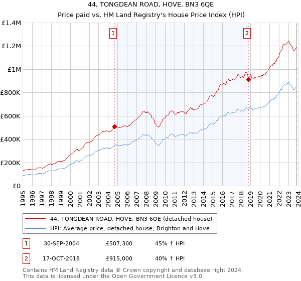44, TONGDEAN ROAD, HOVE, BN3 6QE: Price paid vs HM Land Registry's House Price Index