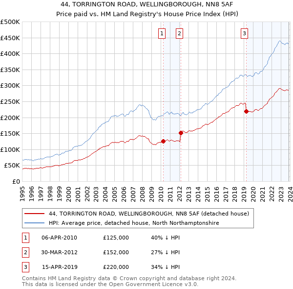 44, TORRINGTON ROAD, WELLINGBOROUGH, NN8 5AF: Price paid vs HM Land Registry's House Price Index