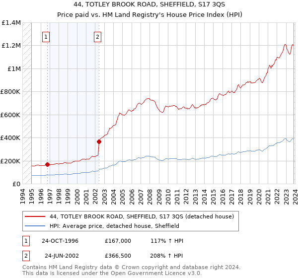 44, TOTLEY BROOK ROAD, SHEFFIELD, S17 3QS: Price paid vs HM Land Registry's House Price Index