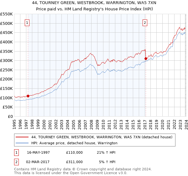 44, TOURNEY GREEN, WESTBROOK, WARRINGTON, WA5 7XN: Price paid vs HM Land Registry's House Price Index
