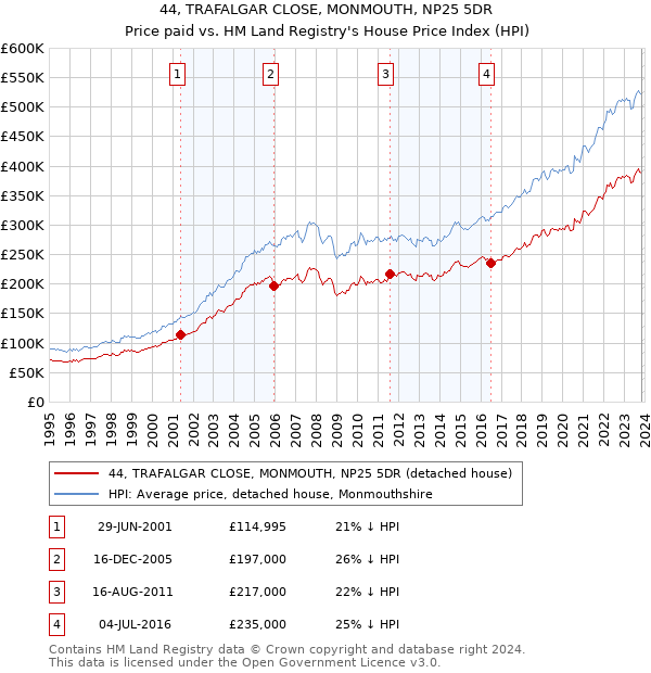 44, TRAFALGAR CLOSE, MONMOUTH, NP25 5DR: Price paid vs HM Land Registry's House Price Index