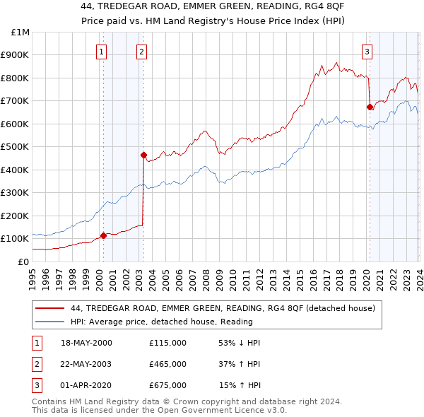 44, TREDEGAR ROAD, EMMER GREEN, READING, RG4 8QF: Price paid vs HM Land Registry's House Price Index