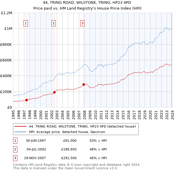 44, TRING ROAD, WILSTONE, TRING, HP23 4PD: Price paid vs HM Land Registry's House Price Index