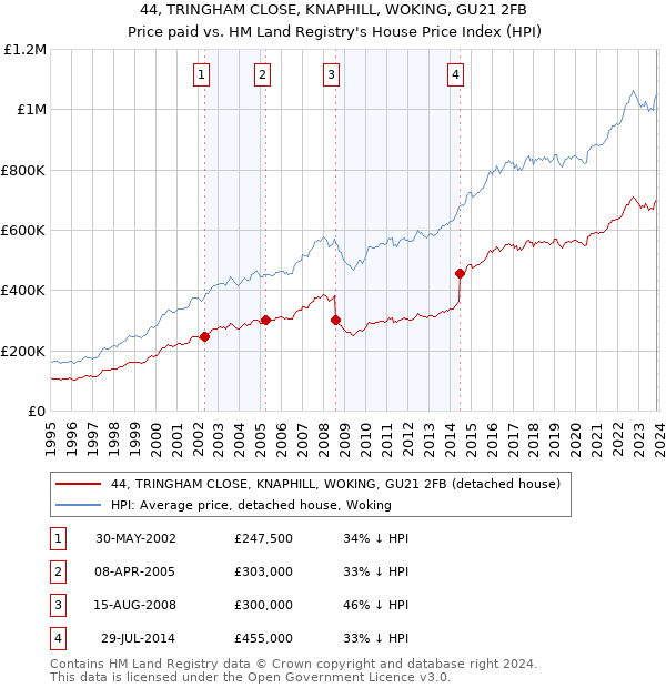 44, TRINGHAM CLOSE, KNAPHILL, WOKING, GU21 2FB: Price paid vs HM Land Registry's House Price Index