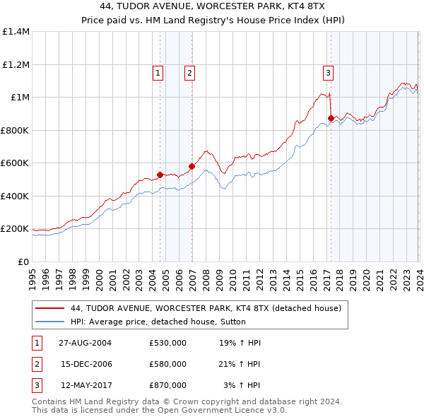 44, TUDOR AVENUE, WORCESTER PARK, KT4 8TX: Price paid vs HM Land Registry's House Price Index