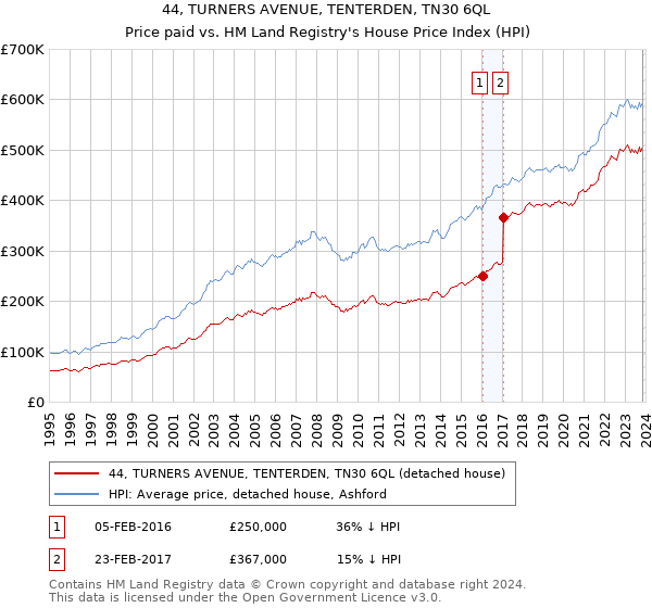 44, TURNERS AVENUE, TENTERDEN, TN30 6QL: Price paid vs HM Land Registry's House Price Index