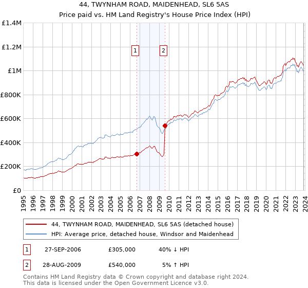 44, TWYNHAM ROAD, MAIDENHEAD, SL6 5AS: Price paid vs HM Land Registry's House Price Index