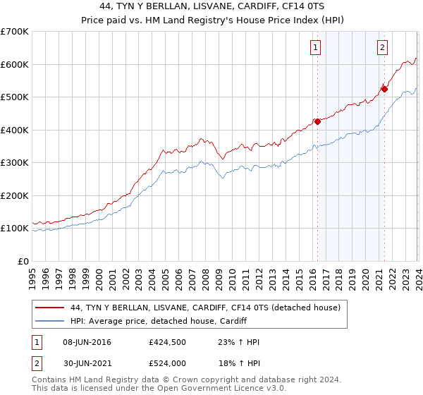 44, TYN Y BERLLAN, LISVANE, CARDIFF, CF14 0TS: Price paid vs HM Land Registry's House Price Index