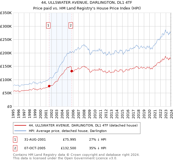 44, ULLSWATER AVENUE, DARLINGTON, DL1 4TF: Price paid vs HM Land Registry's House Price Index