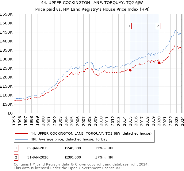 44, UPPER COCKINGTON LANE, TORQUAY, TQ2 6JW: Price paid vs HM Land Registry's House Price Index