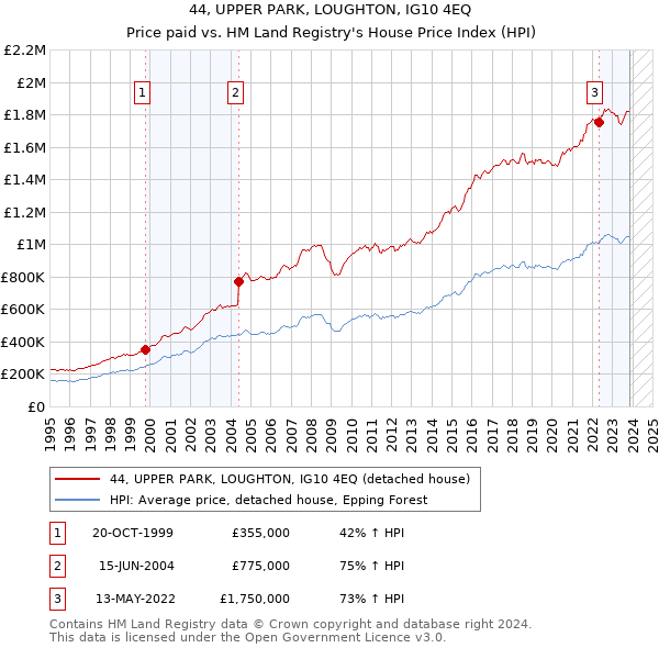 44, UPPER PARK, LOUGHTON, IG10 4EQ: Price paid vs HM Land Registry's House Price Index