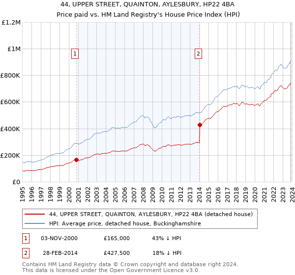 44, UPPER STREET, QUAINTON, AYLESBURY, HP22 4BA: Price paid vs HM Land Registry's House Price Index