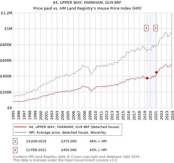 44, UPPER WAY, FARNHAM, GU9 8RF: Price paid vs HM Land Registry's House Price Index