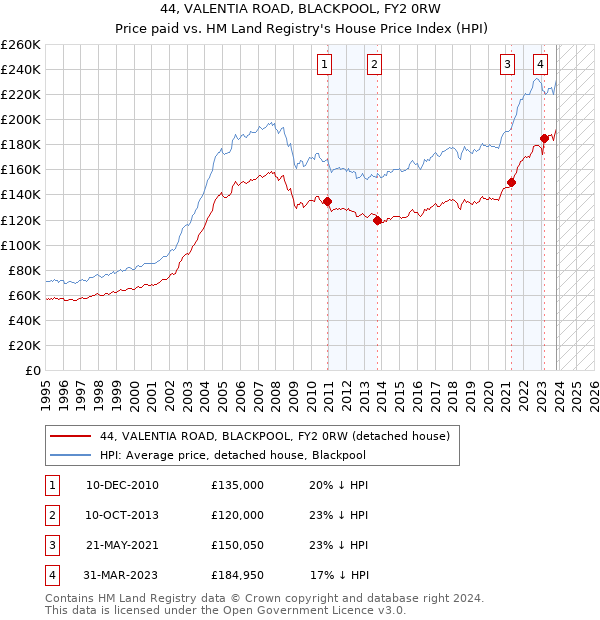 44, VALENTIA ROAD, BLACKPOOL, FY2 0RW: Price paid vs HM Land Registry's House Price Index