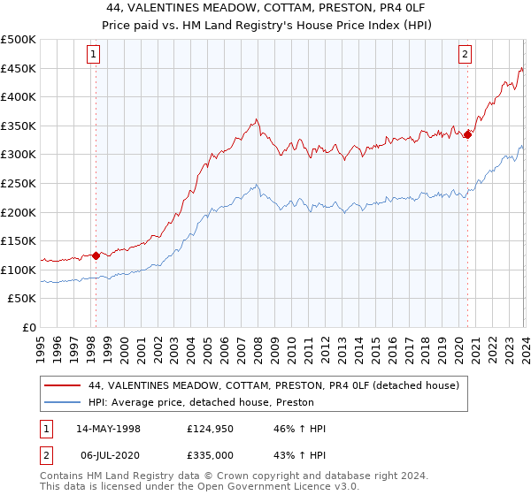44, VALENTINES MEADOW, COTTAM, PRESTON, PR4 0LF: Price paid vs HM Land Registry's House Price Index