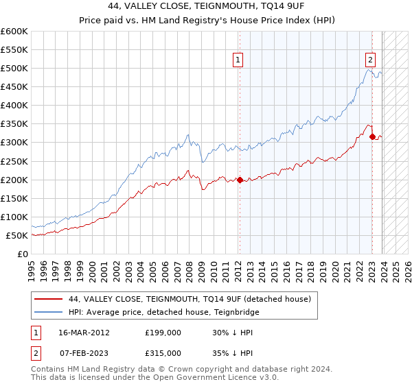 44, VALLEY CLOSE, TEIGNMOUTH, TQ14 9UF: Price paid vs HM Land Registry's House Price Index
