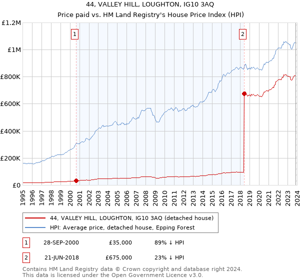 44, VALLEY HILL, LOUGHTON, IG10 3AQ: Price paid vs HM Land Registry's House Price Index