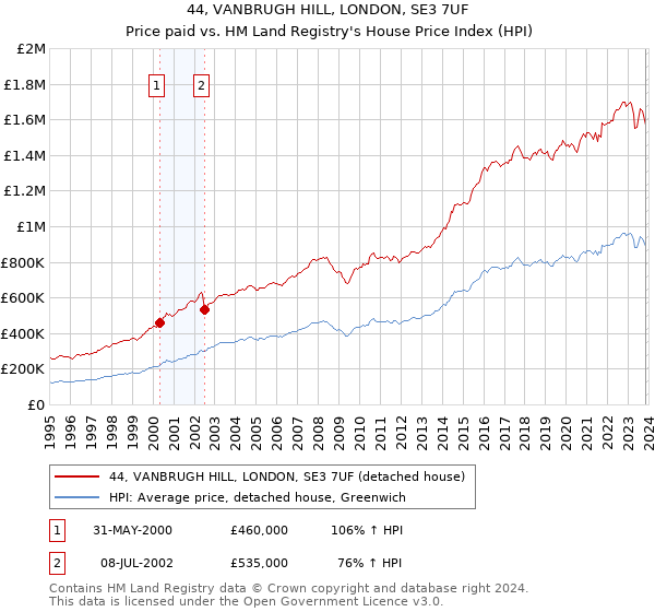 44, VANBRUGH HILL, LONDON, SE3 7UF: Price paid vs HM Land Registry's House Price Index