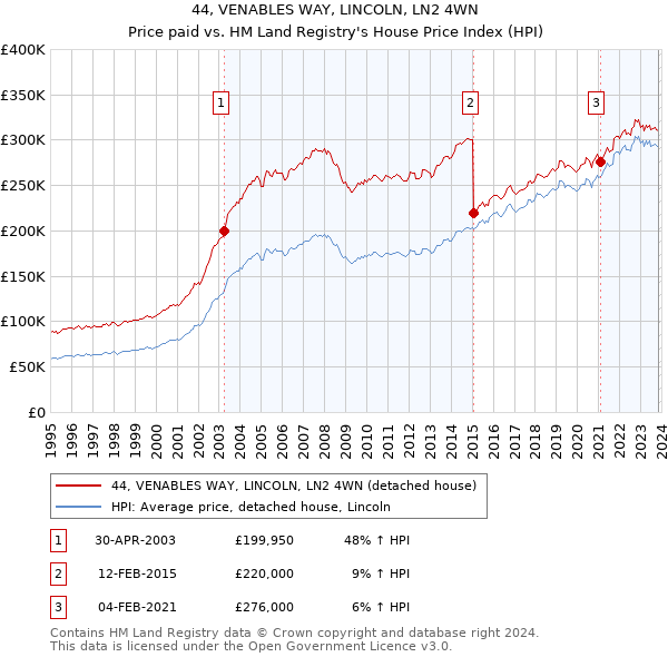 44, VENABLES WAY, LINCOLN, LN2 4WN: Price paid vs HM Land Registry's House Price Index
