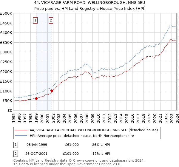 44, VICARAGE FARM ROAD, WELLINGBOROUGH, NN8 5EU: Price paid vs HM Land Registry's House Price Index