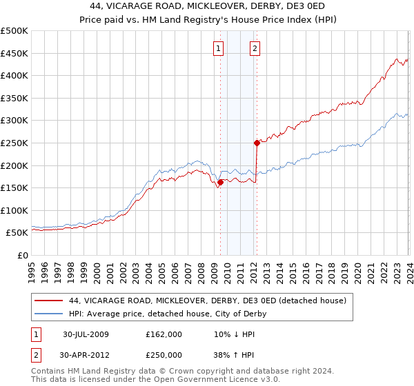44, VICARAGE ROAD, MICKLEOVER, DERBY, DE3 0ED: Price paid vs HM Land Registry's House Price Index