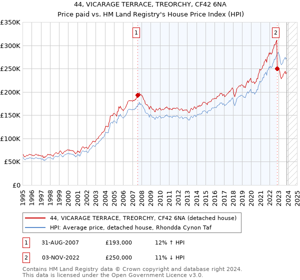 44, VICARAGE TERRACE, TREORCHY, CF42 6NA: Price paid vs HM Land Registry's House Price Index