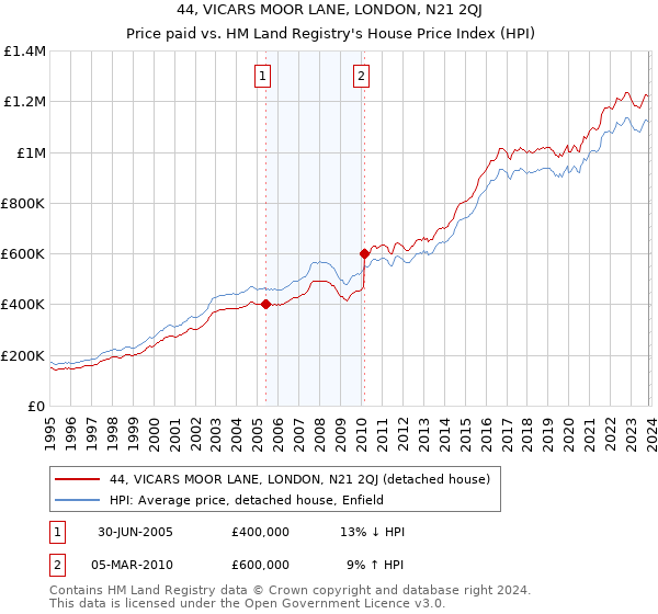 44, VICARS MOOR LANE, LONDON, N21 2QJ: Price paid vs HM Land Registry's House Price Index