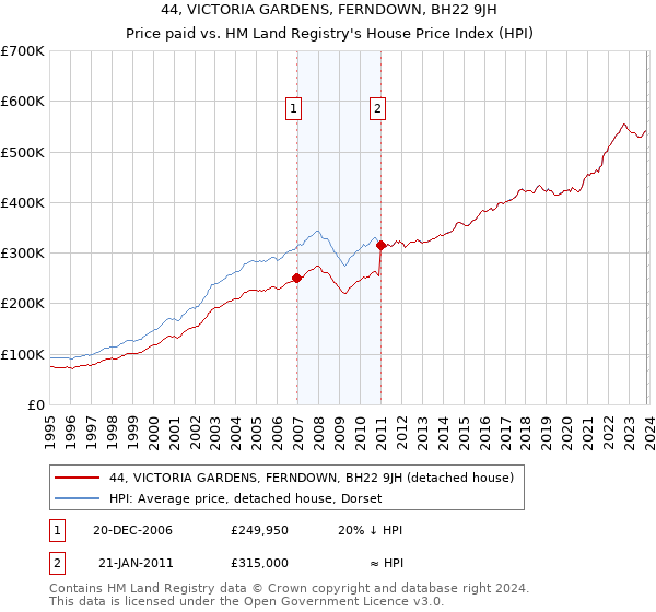 44, VICTORIA GARDENS, FERNDOWN, BH22 9JH: Price paid vs HM Land Registry's House Price Index