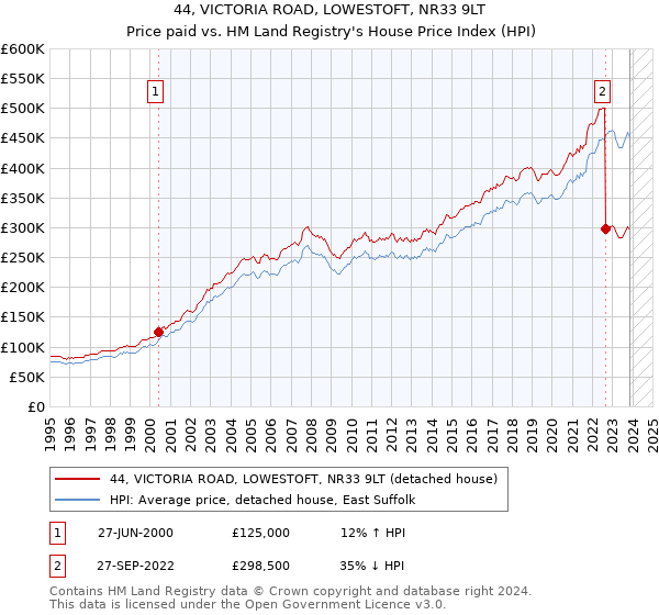 44, VICTORIA ROAD, LOWESTOFT, NR33 9LT: Price paid vs HM Land Registry's House Price Index