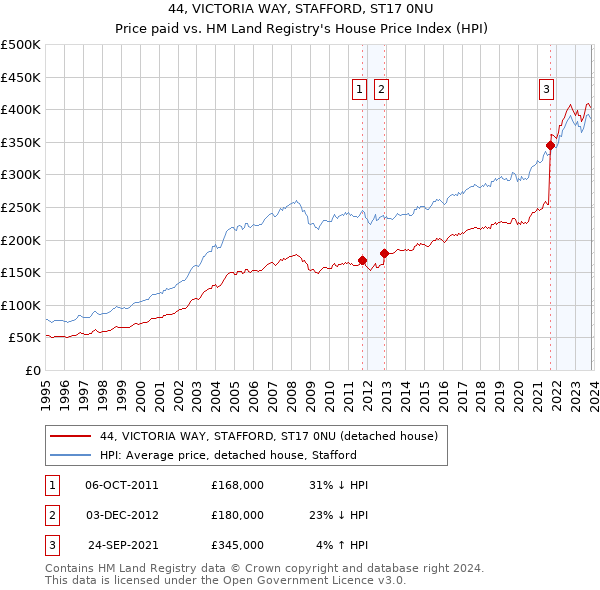 44, VICTORIA WAY, STAFFORD, ST17 0NU: Price paid vs HM Land Registry's House Price Index