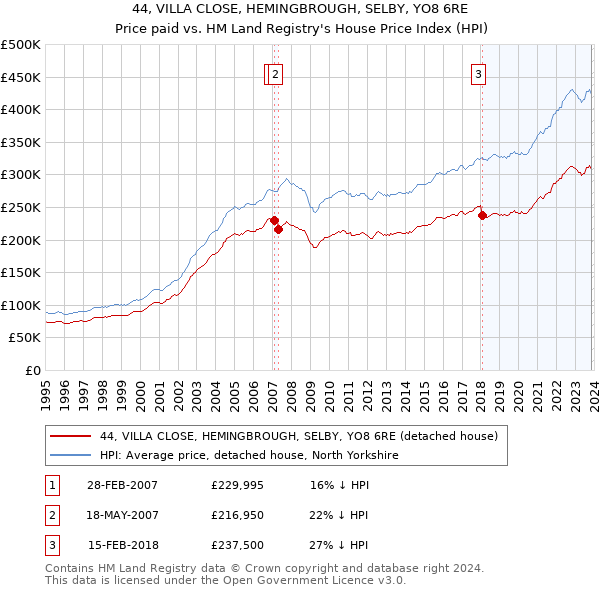 44, VILLA CLOSE, HEMINGBROUGH, SELBY, YO8 6RE: Price paid vs HM Land Registry's House Price Index