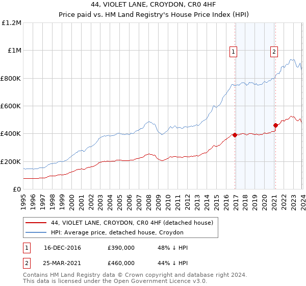 44, VIOLET LANE, CROYDON, CR0 4HF: Price paid vs HM Land Registry's House Price Index