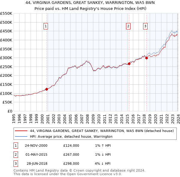 44, VIRGINIA GARDENS, GREAT SANKEY, WARRINGTON, WA5 8WN: Price paid vs HM Land Registry's House Price Index