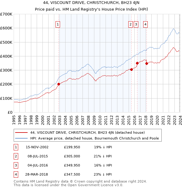 44, VISCOUNT DRIVE, CHRISTCHURCH, BH23 4JN: Price paid vs HM Land Registry's House Price Index