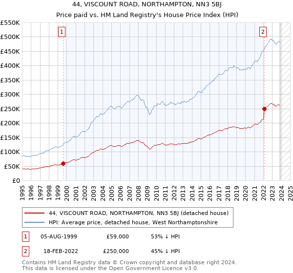 44, VISCOUNT ROAD, NORTHAMPTON, NN3 5BJ: Price paid vs HM Land Registry's House Price Index