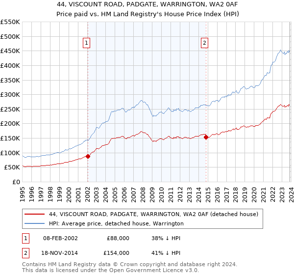 44, VISCOUNT ROAD, PADGATE, WARRINGTON, WA2 0AF: Price paid vs HM Land Registry's House Price Index