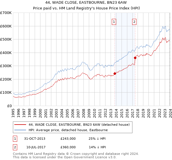 44, WADE CLOSE, EASTBOURNE, BN23 6AW: Price paid vs HM Land Registry's House Price Index