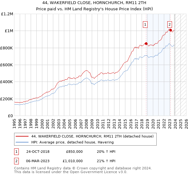 44, WAKERFIELD CLOSE, HORNCHURCH, RM11 2TH: Price paid vs HM Land Registry's House Price Index