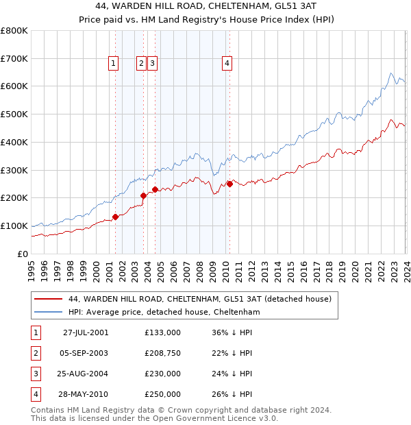44, WARDEN HILL ROAD, CHELTENHAM, GL51 3AT: Price paid vs HM Land Registry's House Price Index
