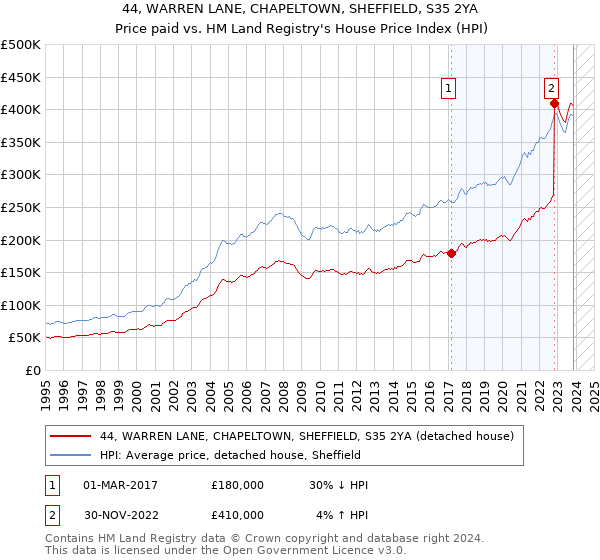 44, WARREN LANE, CHAPELTOWN, SHEFFIELD, S35 2YA: Price paid vs HM Land Registry's House Price Index