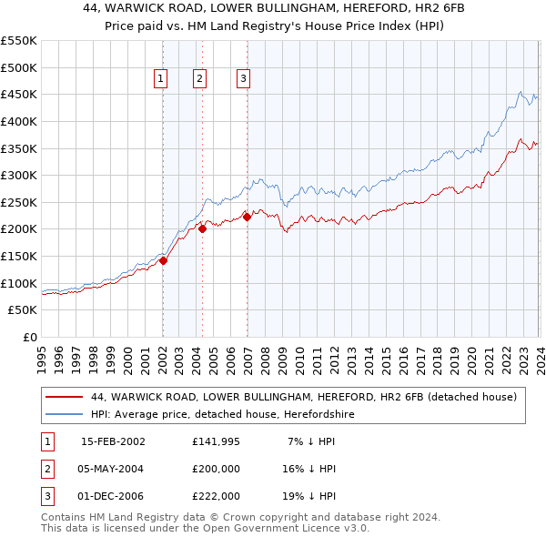 44, WARWICK ROAD, LOWER BULLINGHAM, HEREFORD, HR2 6FB: Price paid vs HM Land Registry's House Price Index