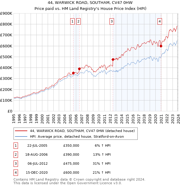 44, WARWICK ROAD, SOUTHAM, CV47 0HW: Price paid vs HM Land Registry's House Price Index