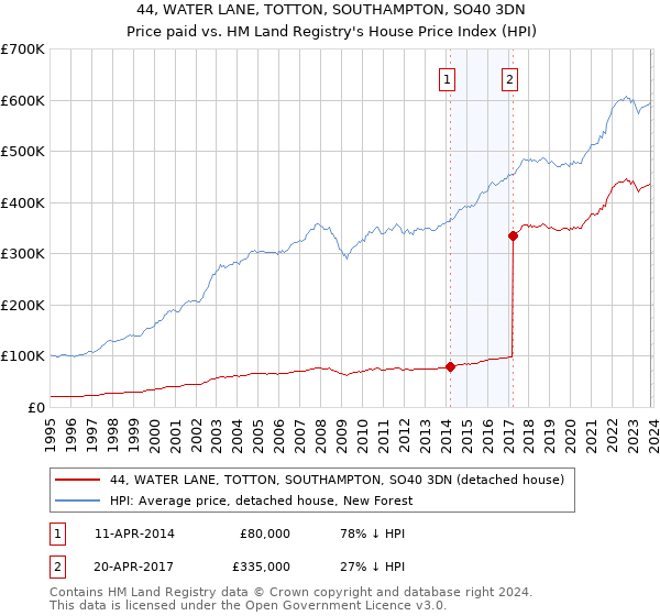 44, WATER LANE, TOTTON, SOUTHAMPTON, SO40 3DN: Price paid vs HM Land Registry's House Price Index