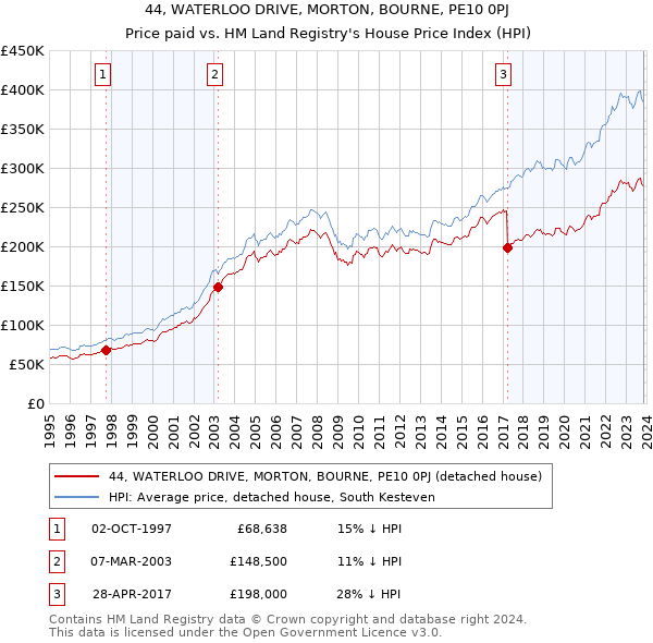 44, WATERLOO DRIVE, MORTON, BOURNE, PE10 0PJ: Price paid vs HM Land Registry's House Price Index