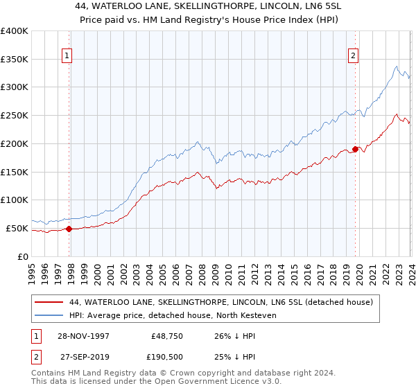 44, WATERLOO LANE, SKELLINGTHORPE, LINCOLN, LN6 5SL: Price paid vs HM Land Registry's House Price Index